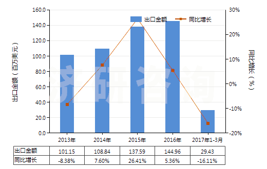 2013-2017年3月中國泡沫聚氯乙烯人造革及合成革(HS39211210)出口總額及增速統(tǒng)計(jì)
